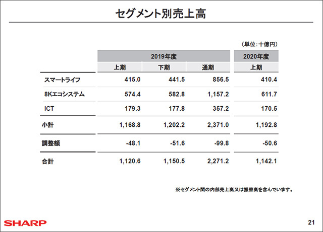 シャープ テレビと白物の売上高約1割伸長 業績は着実に回復 Cnet Japan