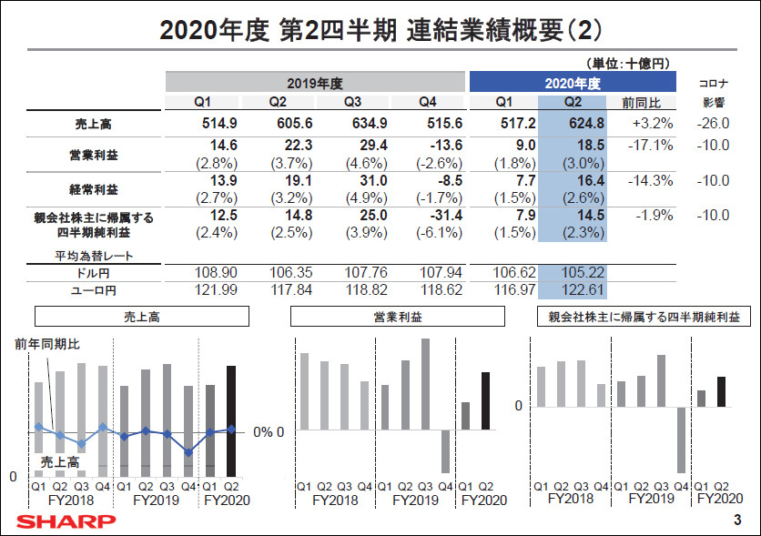 2020年度第2四半期連結業績概要