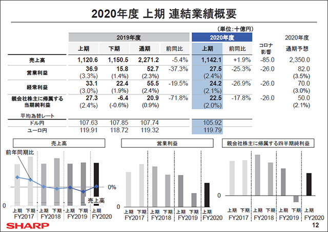 2020年上期連結業績概要