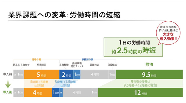 業界課題への変革：労働時間の短縮