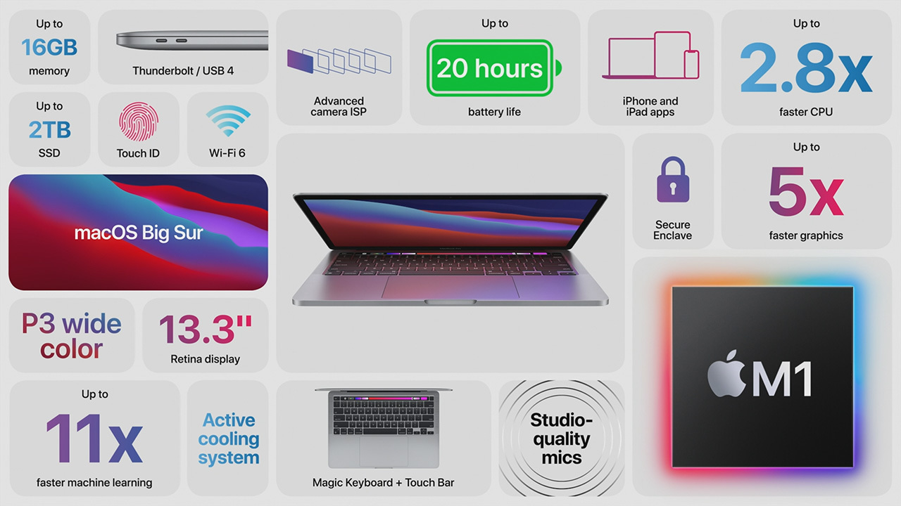 MacBook Pro 13インチも「Apple M1」に刷新--CPUは2.8倍高速化、13万 