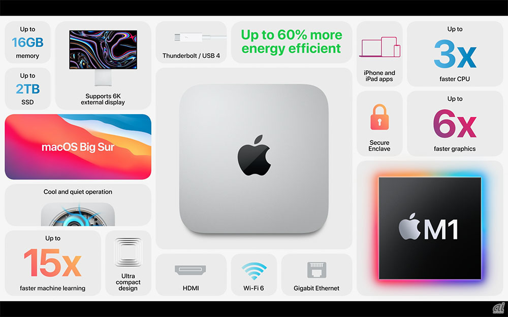 Apple M1」搭載「Mac mini」登場--CPUは最大3倍、GPUは最大6倍高速化 
