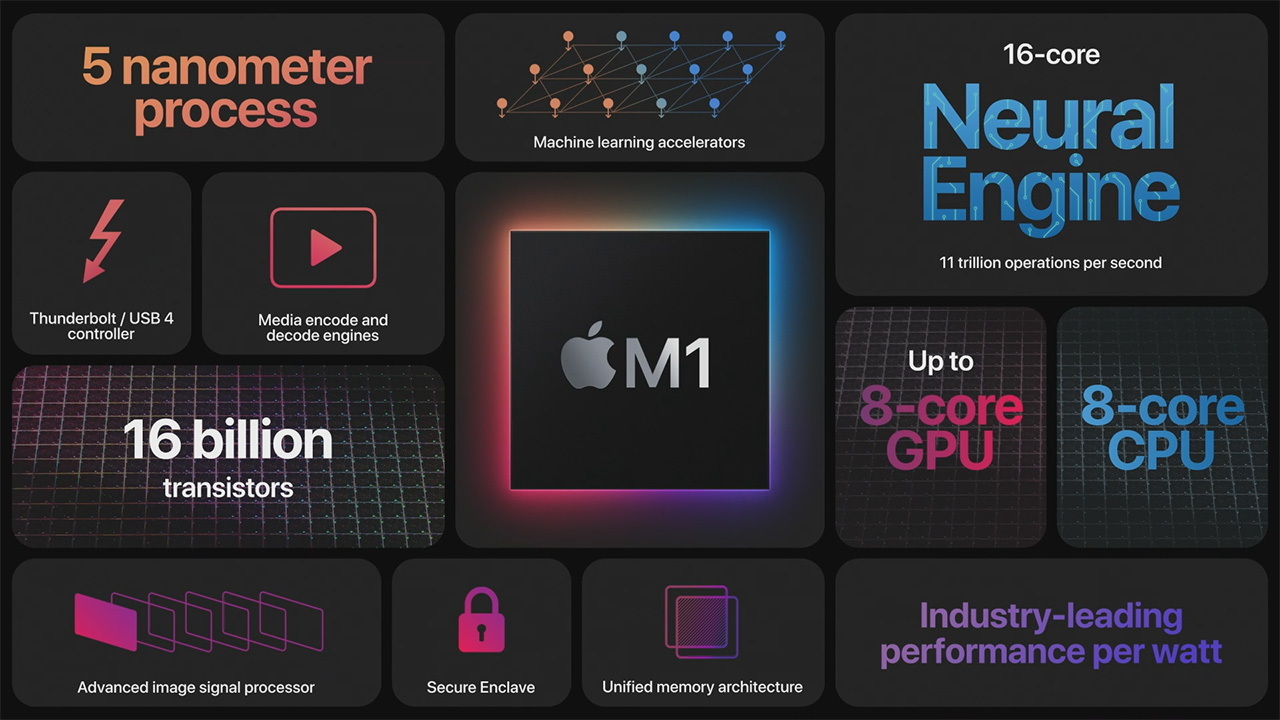 M1はAppleがMacのために設計した初めてのチップだ