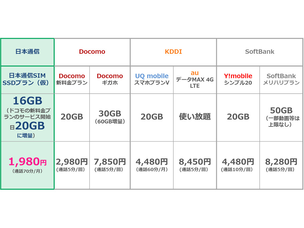 日本通信、20GBで月額1980円の新プラン発表--ドコモの「ahamo」に対抗