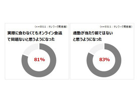 「通勤が当たり前ではないと思うようになった」が8割--レノボがテレワークの実態調査