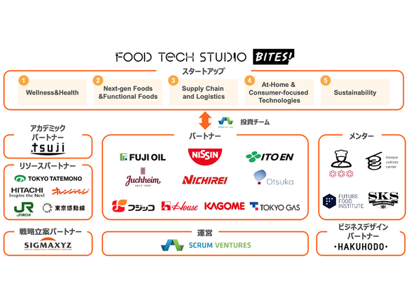 オープンイノベーション・プログラム「Food Tech Studio - Bites!」にフジッコら参画