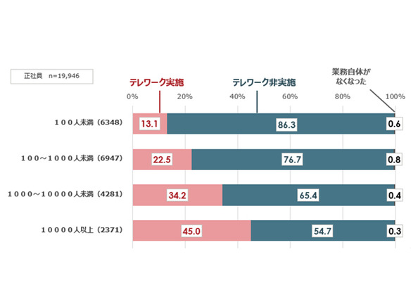 テレワーク実施率は企業規模で大きな差 不安や課題は減少傾向 パーソル総研が調査 Cnet Japan
