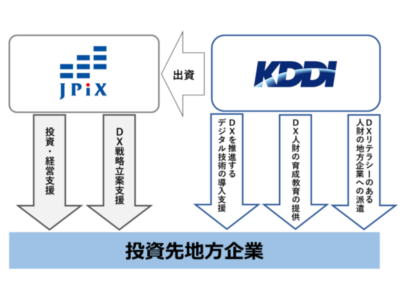 KDDI、日本共創プラットフォームに50億円を出資へ--地域企業のDXを支援