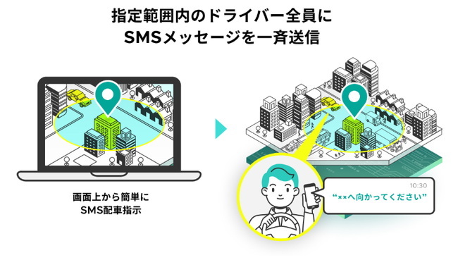 SMS配信によるデータ連携のイメージ

