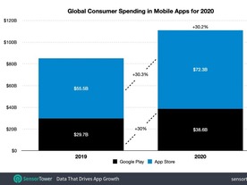 2020年の世界モバイルアプリ市場、コロナの影響か過去最高の1110億ドルで前年比30％増