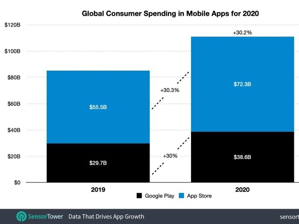 年の世界モバイルアプリ市場 コロナの影響か過去最高の1110億ドルで前年比30 増 Cnet Japan