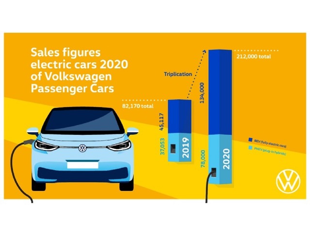 フォルクスワーゲン、2020年に13万4000台の乗用BEVを販売--前年の3 ...