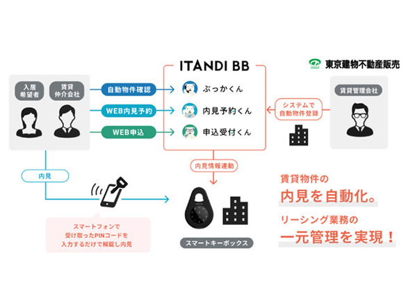 東京建物不動産販売、内見予約システムとIoTスマートキーボックスを採用--賃貸内見を効率化