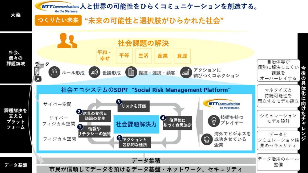 「Social Risk Management Platform（仮称）」を基盤に社会課題を解決し、NTTコミュニケーションズの理念実現を目指す