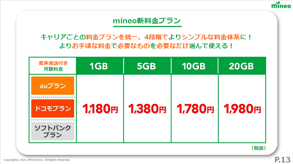 オプテージの「mineo」は新料金プラン「マイピタ」を2021年1月27日に発表。5GBプランで月額1380円、20GBプランでは月額1980円と、従来プランからの大幅な値下げを実現している