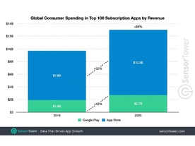 非ゲームアプリの世界サブスク売上高、トップ100合計は130億ドルで34％増--1位はYouTube