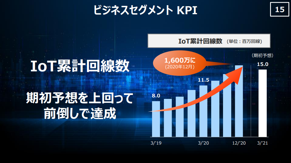 KDDIはコネクテッドカーやスマートメーターなどに搭載されるIoT回線が、第3四半期時点で累計1600万を突破。年間予想を大きく上回っているという