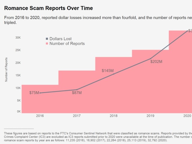 ロマンス詐欺が2020年に急増、コロナ禍も影響の可能性--FTCレポート