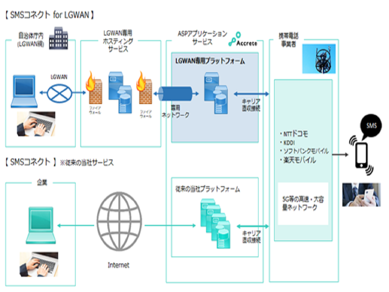 アクリート、行政専用ネットワークでSMS送信できる「SMSコネクト for