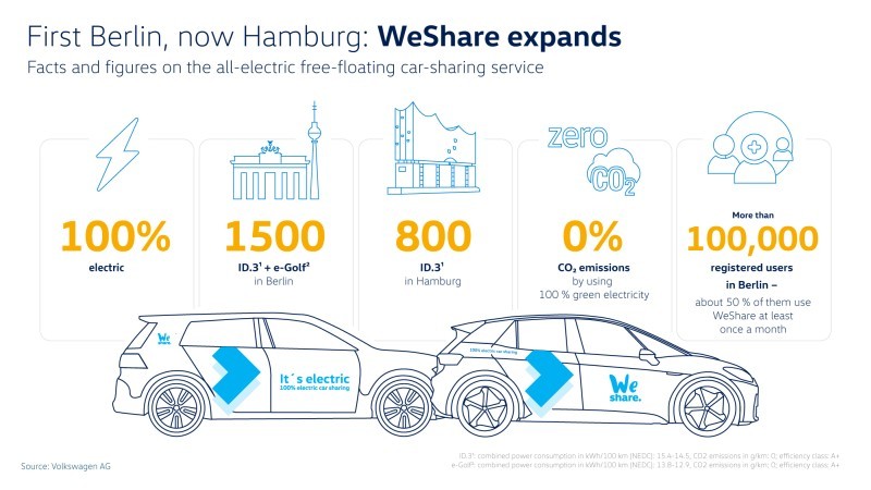 WeShareサービスの現状（出典：VW）