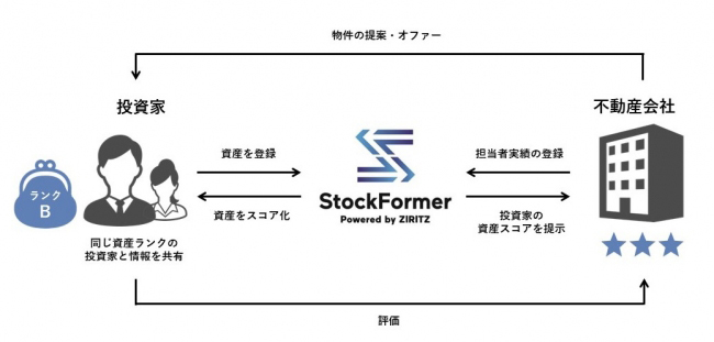 StockFormerの概念図