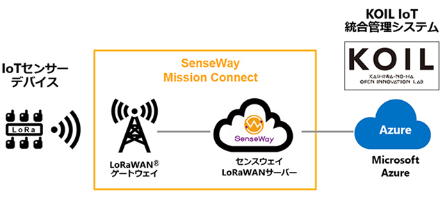 SenseWay Mission ConnectとMicrosoft Azure によるKOIL IoT統合管理システム 