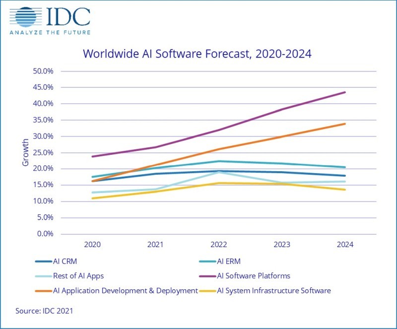 AIソフトウェア分野の成長推移（出典：IDC）
