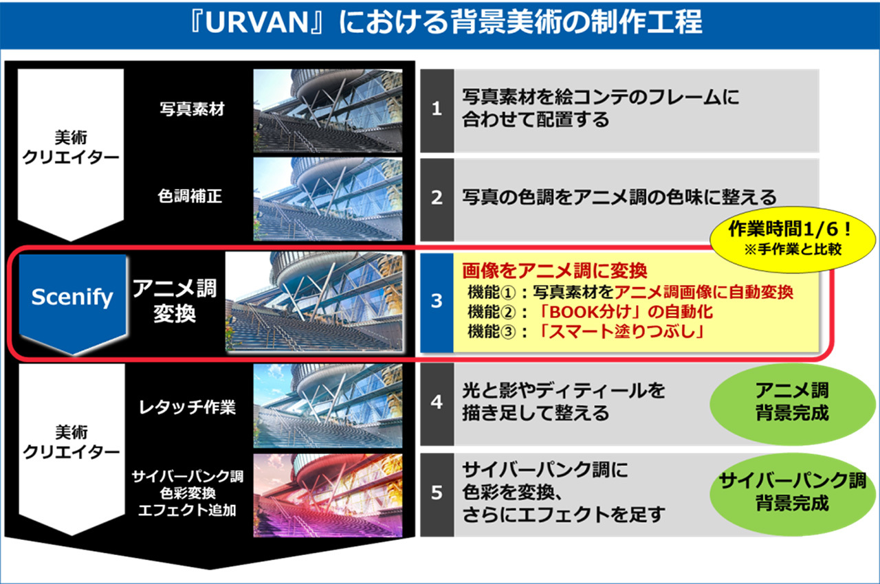 東映アニメとpfn Aiを使ったアニメ制作効率化でタッグ 写真から背景素材に自動変換 Cnet Japan