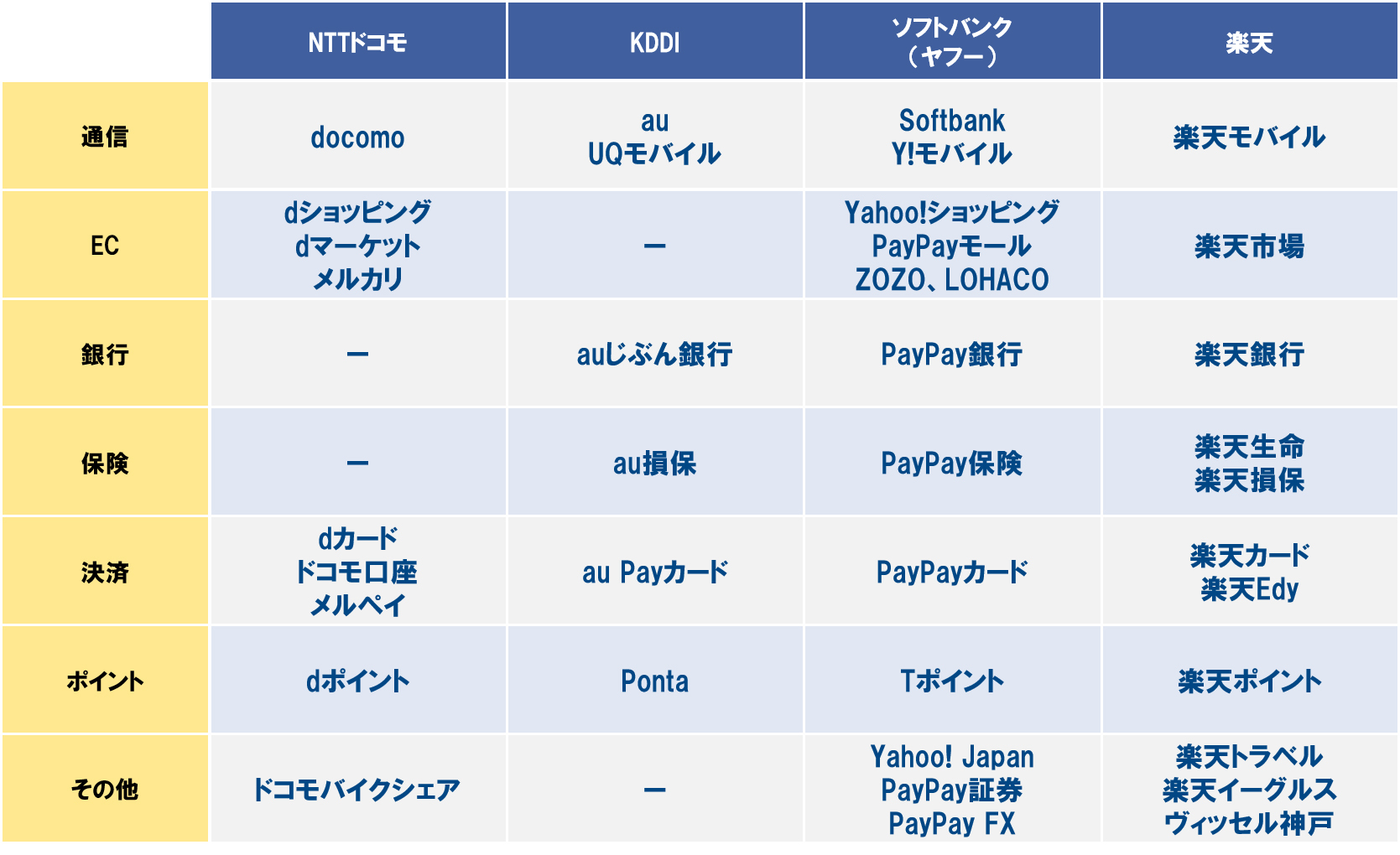 通信業界における経済圏の例。今後、不動産ビジネスも通信業界と同じような経済圏をつくり上げる時代へ