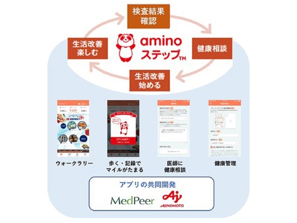 メドピアグループ×味の素、生活改善をサポートするアプリ「aminoステップ」--歩くとマイルも