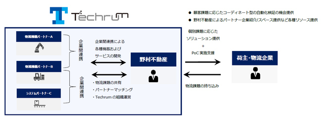 「Techrum」イメージ図