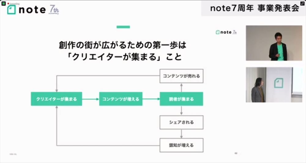 noteのエコシステムのイメージ