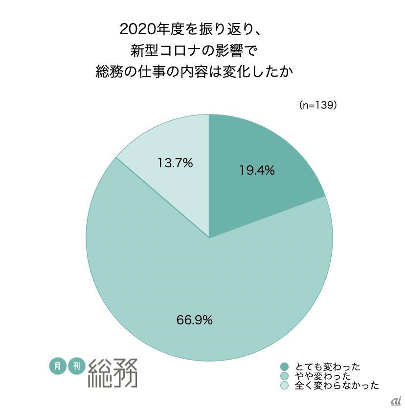 会社全体のデジタル化が進んだ 総務の仕事内容が変わった が9割 月刊総務調べ Cnet Japan