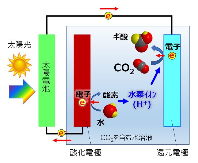 二酸化炭素と水からギ酸を合成（出典：豊田中央研究所）