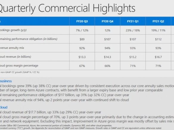 マイクロソフト、好調な第3四半期決算--「Azure」売上高は50％増