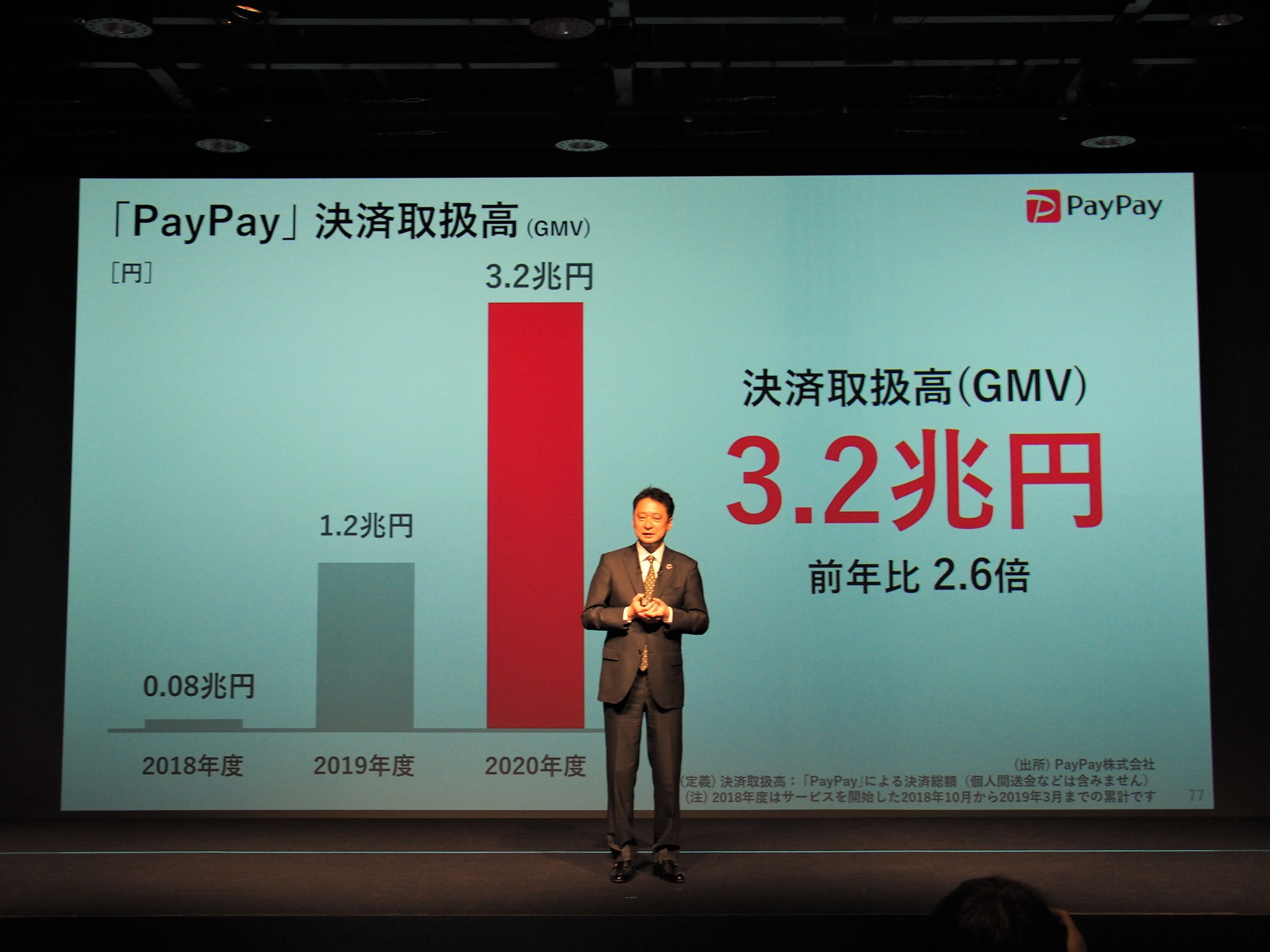 PayPayの決済取扱高も初めて公開。3.2兆円と前年から2.6倍の伸びを示しているという