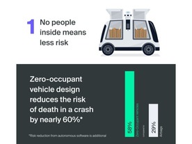 無人の自動運転車、交通事故による死亡や負傷を6割減らす--Nuroの調査レポート