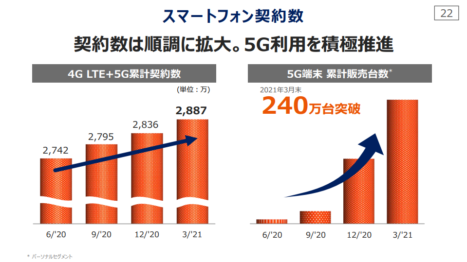 5G端末の累計販売台数は期初予想を大きく超えた240万台に。来期は700万台超を目指すとのこと