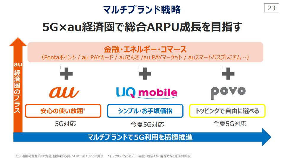 「au」「UQ mobile」「povo」の3つを活用して契約数を増やし、データ通信とau経済圏の利用を伸ばす方針。povoは間もなく100万に達する契約を獲得しているという