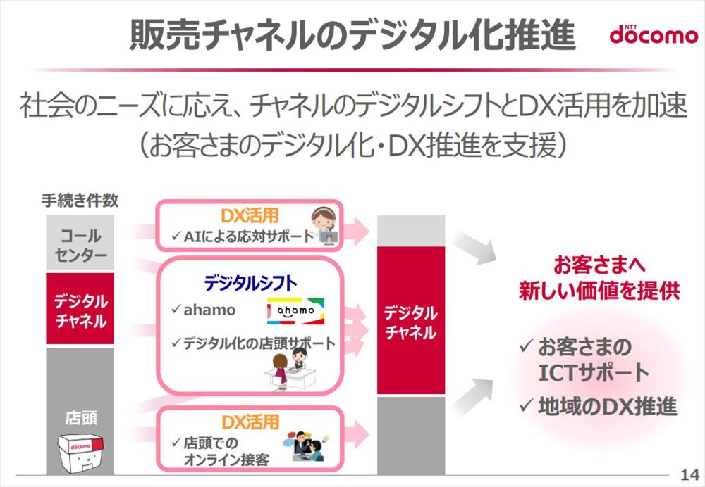 NTTドコモはドコモショップを各地域の販売拠点としてだけでなく、有料サポートによる顧客のデジタル化拠点としても活用していく方針を示している