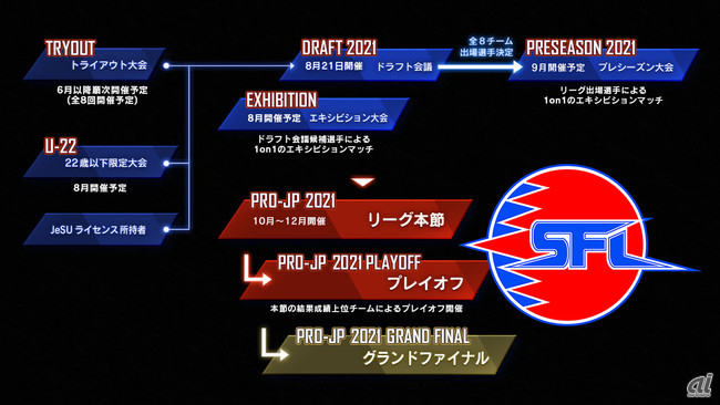 「ストリートファイターリーグ: Pro-JP 2021」について