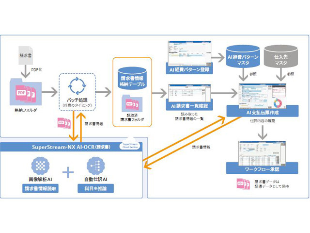 請求書の解析に特化したai活用 Superstream Nx Ai Ocr 請求書明細 が6月1日提供 Cnet Japan