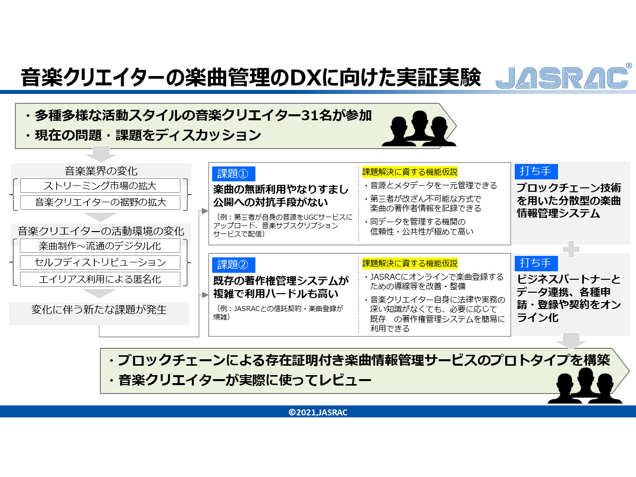 音楽クリエイターの楽曲管理をブロックチェーンで--JASRACが実証実験 