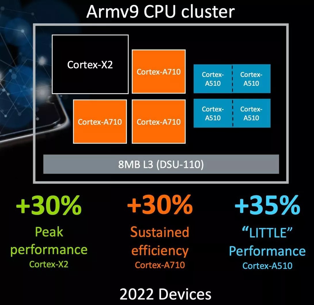 Armv9 CPU