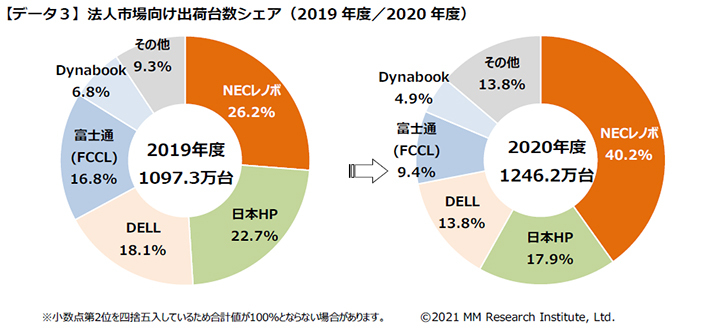 2020年度出荷台数過去最高のpc業界に降りかかる 天国から地獄 Cnet Japan