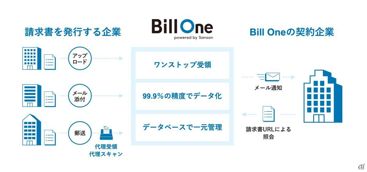 Bill Oneサービスの流れ