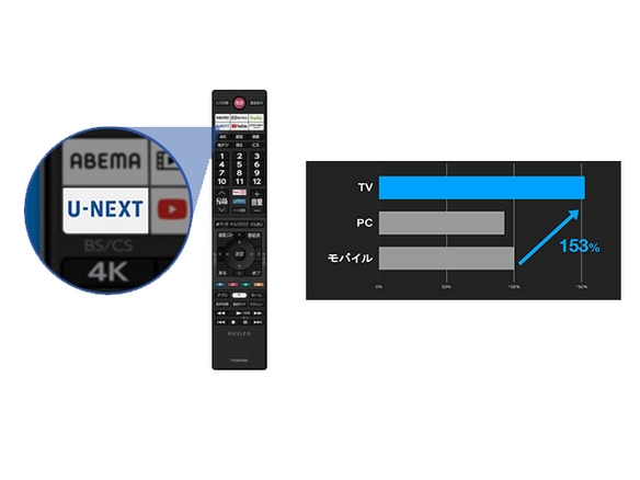 U-NEXT「テレビでVOD」がもたらす視聴時間1.5倍の効果