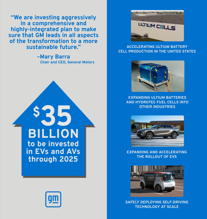 2025年までに350億ドル投資（出典：GM）