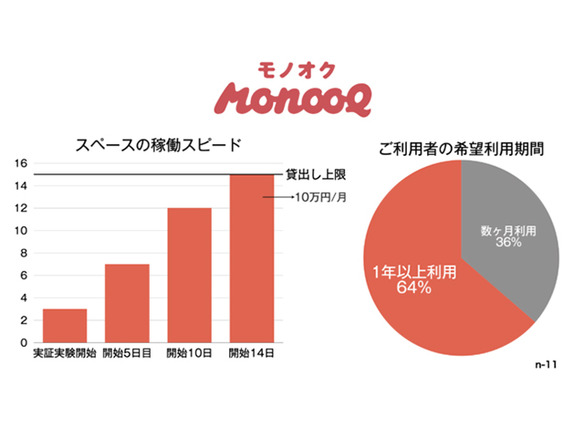 モノオク、東京都との空き家物置きシェアサービス実証実験--開始2週間で100％稼働