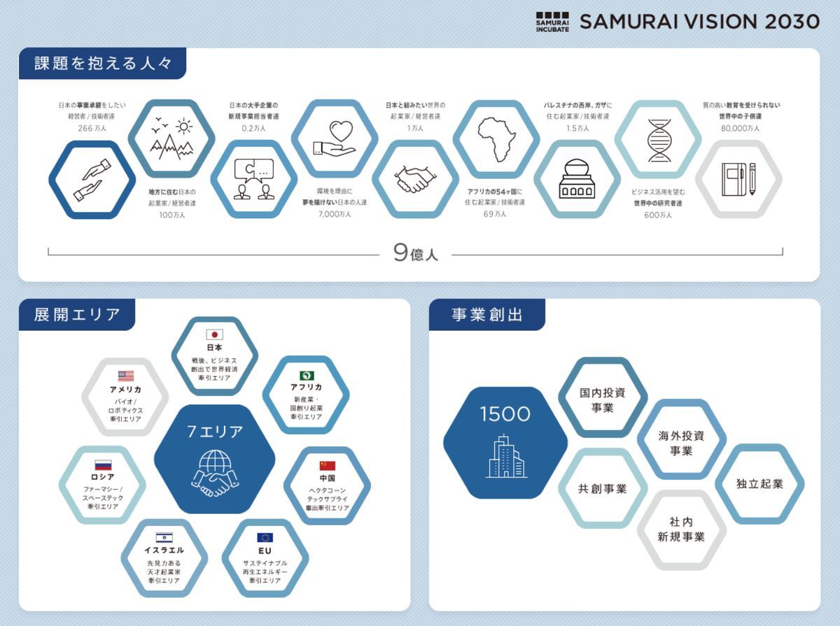 「SAMURAI VISION 2030」